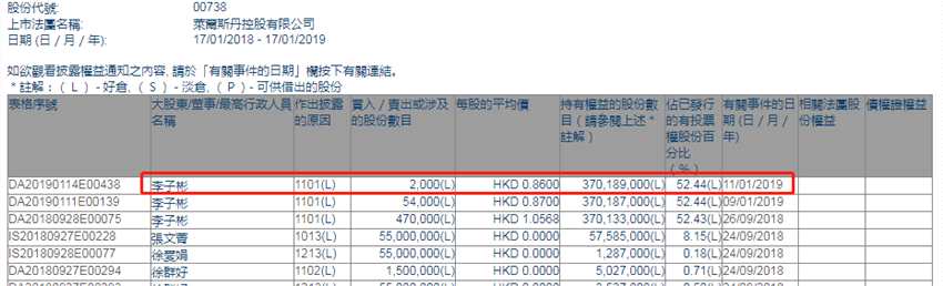 增減持萊爾斯丹(00738.HK)獲非執(zhí)行董事李子彬增持2000股