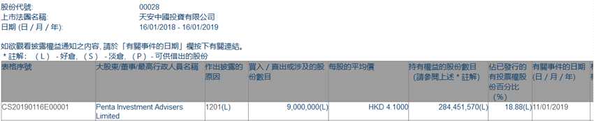 增减持天安(00028.HK)遭 Penta Investment Advisers减持900万股