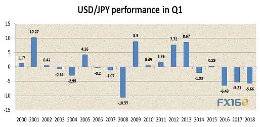 （美元/日元每年一季度表现 来源：FXStreet、）