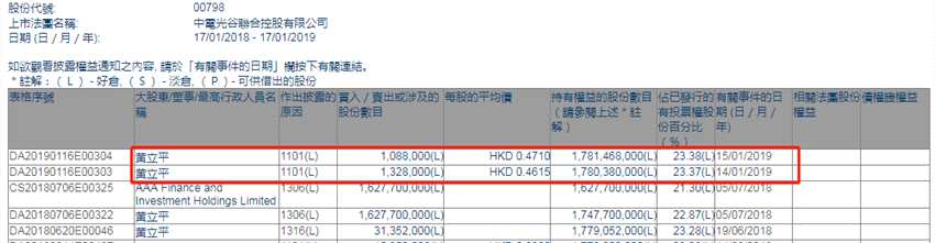 增减持中电光谷(00798.HK)：董事长黄立平两日增持241.6万股