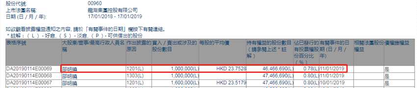 增減持龍湖集團(tuán)(00960.HK)：執(zhí)行董事邵明曉減持100萬股