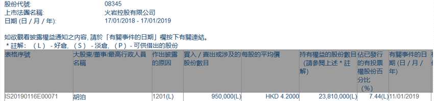 增减持火岩控股(08345.HK)遭胡泊减持95万股