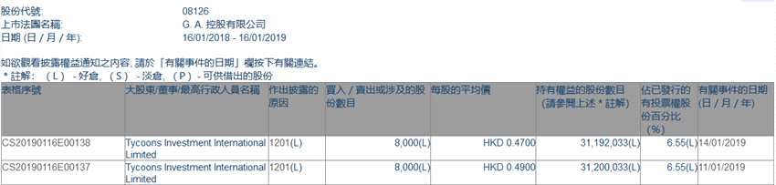 增减持G. A. 控股(08126.HK)遭Tycoons Investment两日减持1.6万股