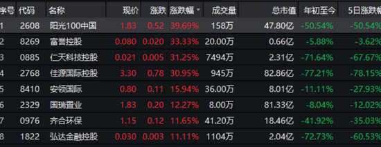 港股細(xì)價股閃崩后迎反彈 佳源國際漲31%陽光100漲40%