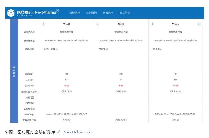 不過，突破性療法授予的前提是一定要比現(xiàn)有療法在某些臨床終點上更有優(yōu)勢，這也就意味著隨著越來越多的突破性療法獲批，繼續(xù)取得“突破”的難度將越來越大，之前也有類似默沙東丙肝藥物Zepatier被取消某項BTD資格的先例。而贊布替尼在已經(jīng)有同類BTK抑制劑針對CML這個適應(yīng)癥獲批的情況下還能拿到BTD資格，并且還是中國首個獲得BTD資格的原創(chuàng)新藥，其意義之重大自不必多言。