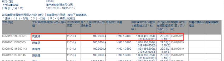 增減持澳門勵(lì)駿(01680.HK)：行政總裁周錦輝增持10萬股