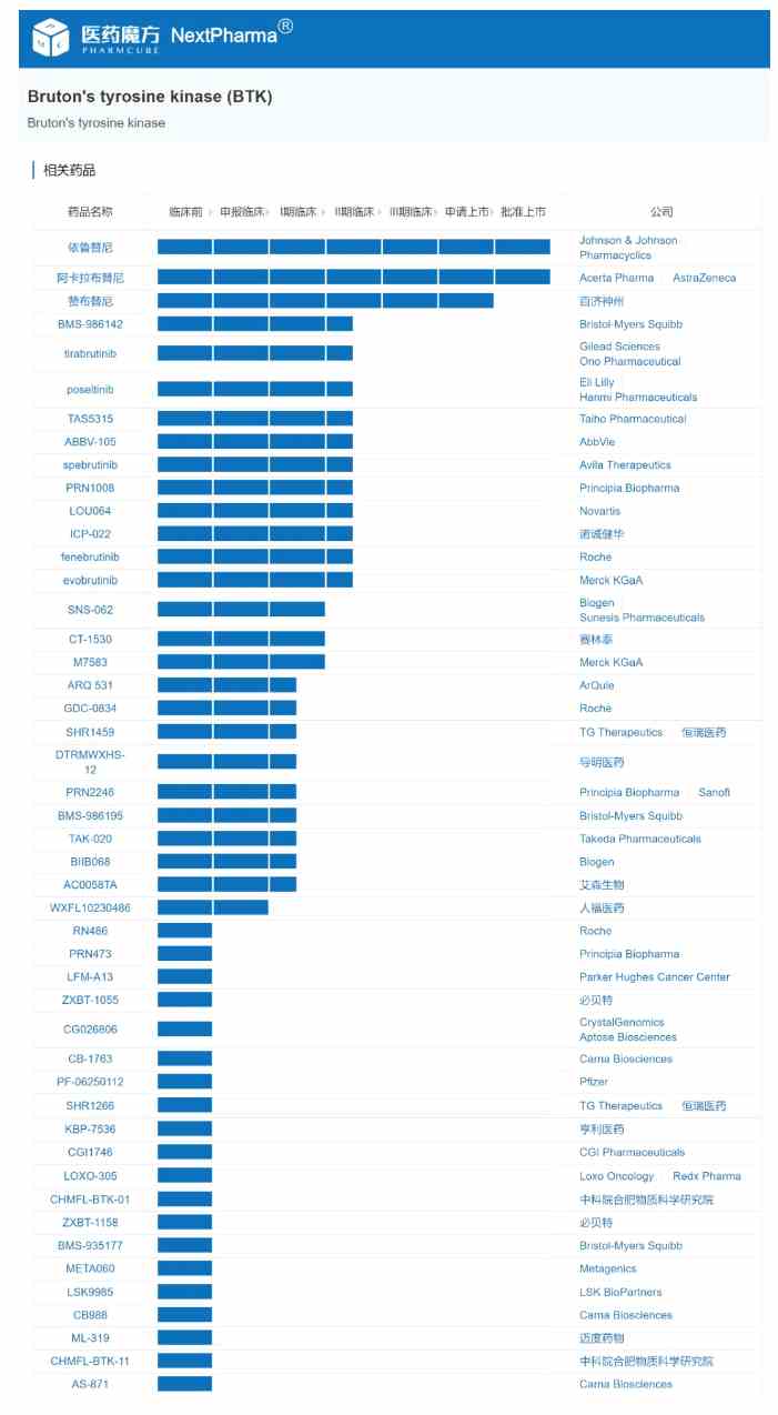 不過，突破性療法授予的前提是一定要比現(xiàn)有療法在某些臨床終點上更有優(yōu)勢，這也就意味著隨著越來越多的突破性療法獲批，繼續(xù)取得“突破”的難度將越來越大，之前也有類似默沙東丙肝藥物Zepatier被取消某項BTD資格的先例。而贊布替尼在已經(jīng)有同類BTK抑制劑針對CML這個適應(yīng)癥獲批的情況下還能拿到BTD資格，并且還是中國首個獲得BTD資格的原創(chuàng)新藥，其意義之重大自不必多言。