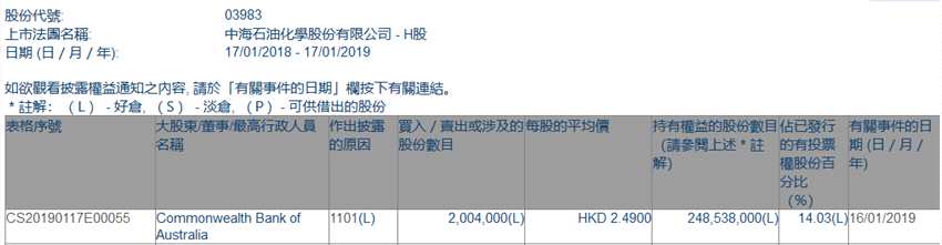 增減持中海石油化學(xué)(03983.HK)獲澳聯(lián)邦銀行增持200.4萬股