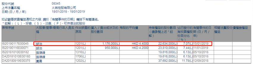 增減持火巖控股(08345.HK)：胡泊減持117.6萬股