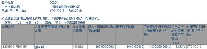 增減持中國(guó)投資開發(fā)(00204.HK)獲大股東謝東霖增持14億股