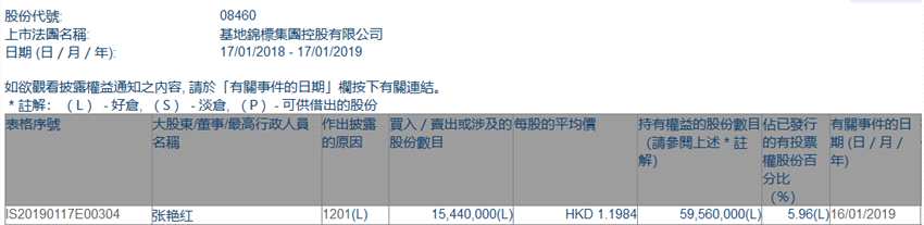 增減持基地錦標(biāo)集團(tuán)(08460.HK)遭張艷紅減持1544萬股