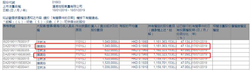增減持漢港控股(01663.HK)：主席陳響玲兩日減持166.2萬股