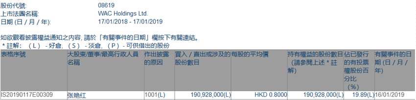 增減持WAC Holdings(08619.HK)獲張艷紅增持1.9億股