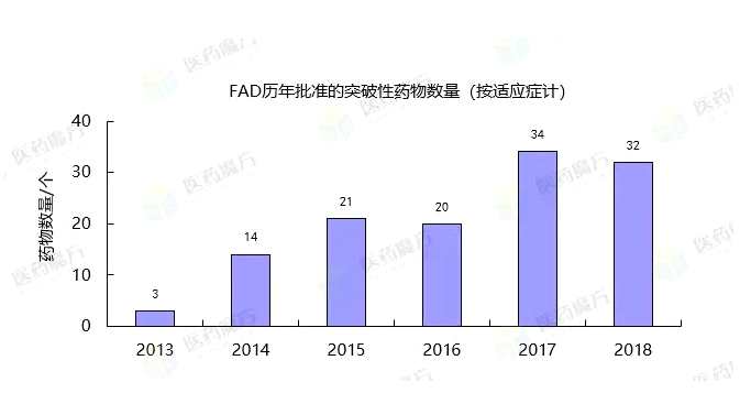 不過，突破性療法授予的前提是一定要比現(xiàn)有療法在某些臨床終點上更有優(yōu)勢，這也就意味著隨著越來越多的突破性療法獲批，繼續(xù)取得“突破”的難度將越來越大，之前也有類似默沙東丙肝藥物Zepatier被取消某項BTD資格的先例。而贊布替尼在已經(jīng)有同類BTK抑制劑針對CML這個適應(yīng)癥獲批的情況下還能拿到BTD資格，并且還是中國首個獲得BTD資格的原創(chuàng)新藥，其意義之重大自不必多言。