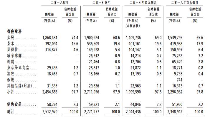 集團為源自香港的多元品牌休閑餐飲餐廳集團。除旗艦品牌“太興”外，透過自創(chuàng)、收購及授出特許權(quán)成功壯大品牌組合，當(dāng)中包括下文所載“茶木”、“靠得住”、“敏華冰廳”、“錦麗”、“東京筑地食堂”、“漁牧”及“飯規(guī)”。最后可行日期，集團的餐廳網(wǎng)絡(luò)有185間餐廳(178間餐廳由我們經(jīng)營、7間由特許經(jīng)營商經(jīng)營)，當(dāng)中122間位于香港、62間在中國內(nèi)地及1間設(shè)于澳門。