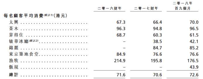 集團為源自香港的多元品牌休閑餐飲餐廳集團。除旗艦品牌“太興”外，透過自創(chuàng)、收購及授出特許權(quán)成功壯大品牌組合，當(dāng)中包括下文所載“茶木”、“靠得住”、“敏華冰廳”、“錦麗”、“東京筑地食堂”、“漁牧”及“飯規(guī)”。最后可行日期，集團的餐廳網(wǎng)絡(luò)有185間餐廳(178間餐廳由我們經(jīng)營、7間由特許經(jīng)營商經(jīng)營)，當(dāng)中122間位于香港、62間在中國內(nèi)地及1間設(shè)于澳門。