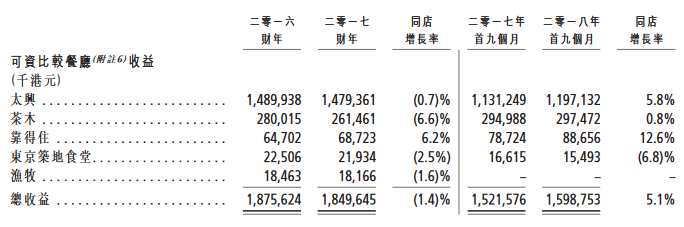 集團為源自香港的多元品牌休閑餐飲餐廳集團。除旗艦品牌“太興”外，透過自創(chuàng)、收購及授出特許權(quán)成功壯大品牌組合，當(dāng)中包括下文所載“茶木”、“靠得住”、“敏華冰廳”、“錦麗”、“東京筑地食堂”、“漁牧”及“飯規(guī)”。最后可行日期，集團的餐廳網(wǎng)絡(luò)有185間餐廳(178間餐廳由我們經(jīng)營、7間由特許經(jīng)營商經(jīng)營)，當(dāng)中122間位于香港、62間在中國內(nèi)地及1間設(shè)于澳門。