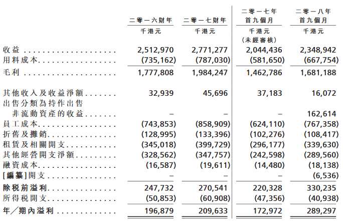 集團為源自香港的多元品牌休閑餐飲餐廳集團。除旗艦品牌“太興”外，透過自創(chuàng)、收購及授出特許權(quán)成功壯大品牌組合，當(dāng)中包括下文所載“茶木”、“靠得住”、“敏華冰廳”、“錦麗”、“東京筑地食堂”、“漁牧”及“飯規(guī)”。最后可行日期，集團的餐廳網(wǎng)絡(luò)有185間餐廳(178間餐廳由我們經(jīng)營、7間由特許經(jīng)營商經(jīng)營)，當(dāng)中122間位于香港、62間在中國內(nèi)地及1間設(shè)于澳門。