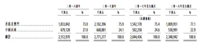 集團為源自香港的多元品牌休閑餐飲餐廳集團。除旗艦品牌“太興”外，透過自創(chuàng)、收購及授出特許權(quán)成功壯大品牌組合，當(dāng)中包括下文所載“茶木”、“靠得住”、“敏華冰廳”、“錦麗”、“東京筑地食堂”、“漁牧”及“飯規(guī)”。最后可行日期，集團的餐廳網(wǎng)絡(luò)有185間餐廳(178間餐廳由我們經(jīng)營、7間由特許經(jīng)營商經(jīng)營)，當(dāng)中122間位于香港、62間在中國內(nèi)地及1間設(shè)于澳門。