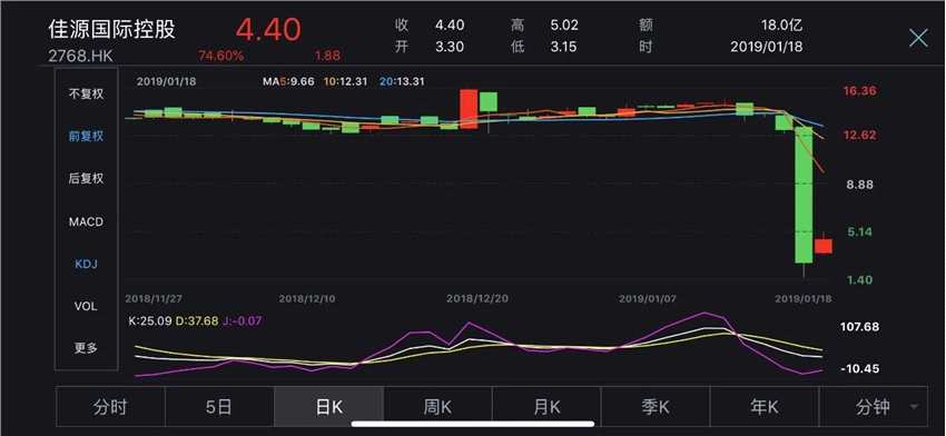 調(diào)查｜佳源國際股價閃崩超90%后上漲超70%！獨家起底幕后人物發(fā)家史