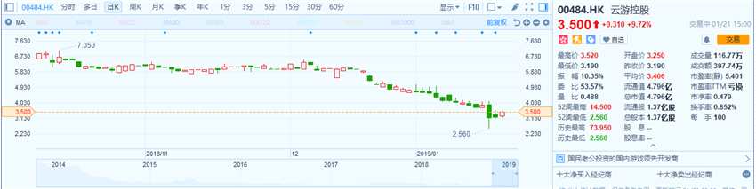 據(jù)互聯(lián)網(wǎng)APP數(shù)據(jù)顯示，2019年1月18日，公司按每股3.15港元-3.30港元，耗資約576.88萬港元回購179.03萬股，占現(xiàn)有已發(fā)行股份約1.306%。