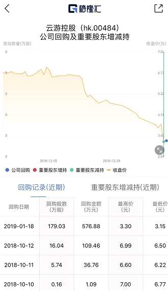 消息面上，云游控股此前公布，2019年1月16日，投資方廣州維動網(wǎng)絡科技有限公司，擬認購天津聯(lián)盟電競互聯(lián)網(wǎng)科技有限公司所增加注冊資本及向上海大承網(wǎng)絡技術有限公司收購目標公司的股權，借以收購目標公司股權約19.99%，總代價人民幣2259.887萬元。