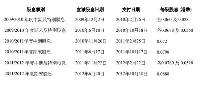華寶國際(00336.HK)沒收未領取的股息