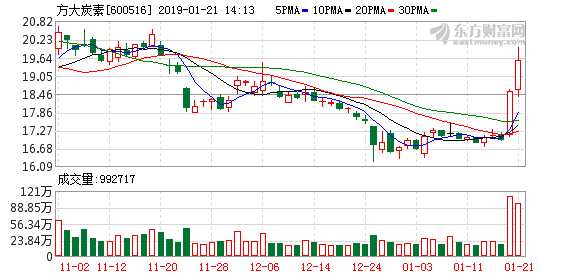 石墨烯板块午后异动 龙头方大炭素大涨6%