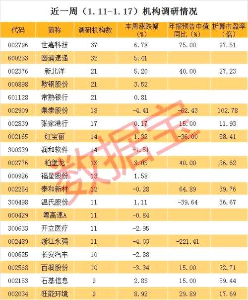 9只年报高预增低估值股票获机构调研，金风科技一周被调研3次