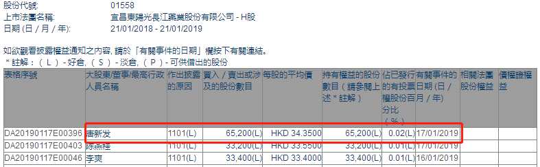 增減持東陽(yáng)光藥(01558.HK):董事長(zhǎng)唐新發(fā)增持6.52萬(wàn)股