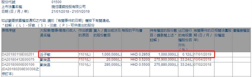 增減持現(xiàn)恒建筑(01500.HK)獲獨立非執(zhí)行董事丘子敏增持100萬股