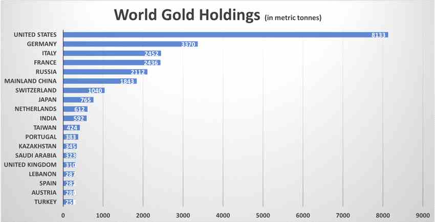 在2018年，俄罗斯的黄金购买量进一步跳增，同时减持美国公债，此前美国政府于4月向俄罗斯实体实施制裁，且严厉程度为2014年俄罗斯吞并克里米亚以来最高。