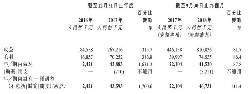 集团是温州领先的建筑施工公司之一，主要作为总承包商承接私营及公共部门的建筑项目。集团持有特级资质，合资格在中国作为总承包商承接所有类型及规模的房屋建筑项目。此外，亦持有建筑业9种其他专业资质，主要使集团提供属于各自级别及类别的专业分包服务。