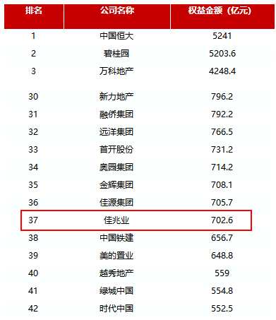 佳兆业的基本面一向是稳健的，回顾这10年来集团的收益表现（如下图），我们发现，佳兆业集团的收益中，93%的收入来自于物业销售，虽然今年调控有所收紧，但集团的合约销售表现依然创造了历史新高.