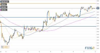 （美元指数30分钟图 来源：FXStreet、）