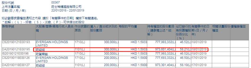 增減持莊士機構(gòu)國際(00367.HK)獲主席莊紹綏增持30萬股