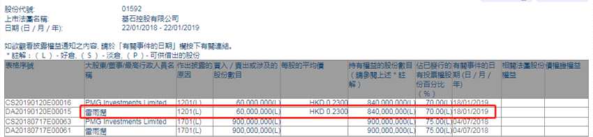 增減持基石控股(01592.HK)：主席雷雨潤(rùn)減持6000萬股