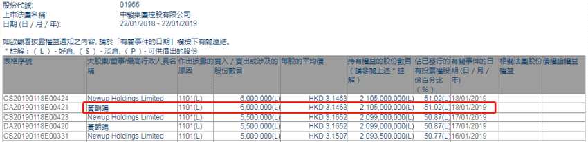 增減持中駿集團(tuán)控股(01966.HK)獲主席黃朝陽(yáng)增持600萬(wàn)股