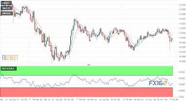 （美元/日元周线图 来源：FXStreet、）