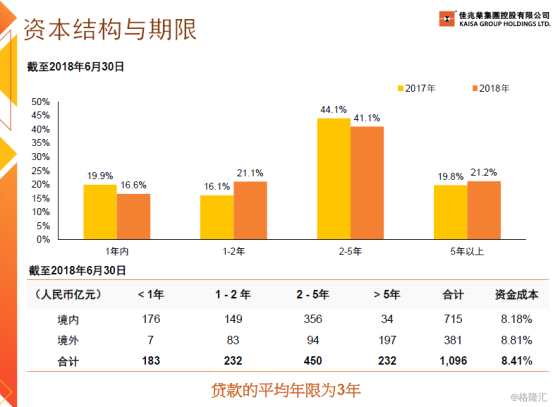 佳兆业的基本面一向是稳健的，回顾这10年来集团的收益表现（如下图），我们发现，佳兆业集团的收益中，93%的收入来自于物业销售，虽然今年调控有所收紧，但集团的合约销售表现依然创造了历史新高.