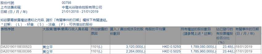 中电光谷(00798.HK)获董事长黄立平两日增持538.4万股