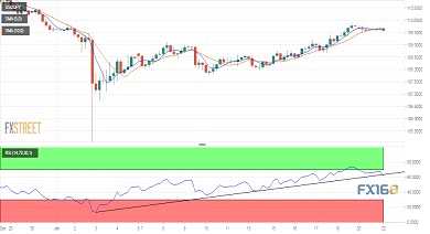 （美元/日元4小时图 来源：FXStreet、）