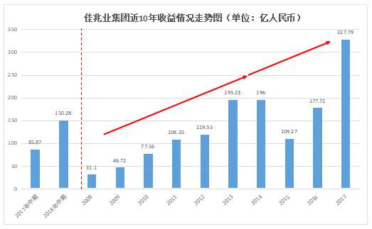 佳兆业的基本面一向是稳健的，回顾这10年来集团的收益表现（如下图），我们发现，佳兆业集团的收益中，93%的收入来自于物业销售，虽然今年调控有所收紧，但集团的合约销售表现依然创造了历史新高.