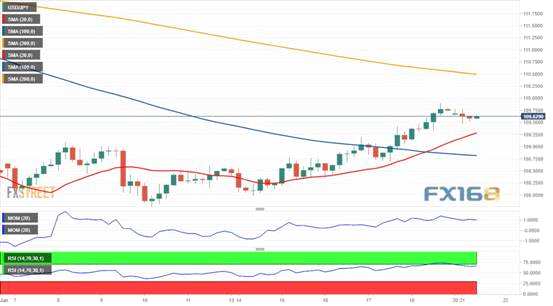 （欧元/美元走势图 来源：FXStreet、）