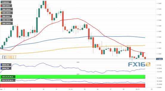 （欧元/美元走势图 来源：FXStreet、）