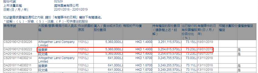 增減持國瑞置業(yè)(02329.HK)獲主席張章筍增持536萬股