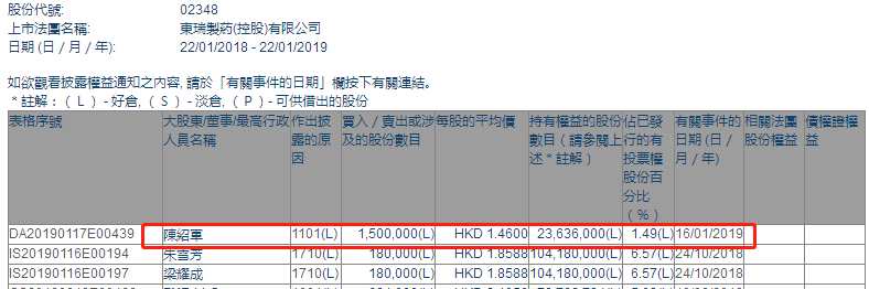 增减持东瑞制药(02348.HK)获总裁陈绍军增持150万股