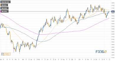 （美元指数日线图 来源：FXStreet、）