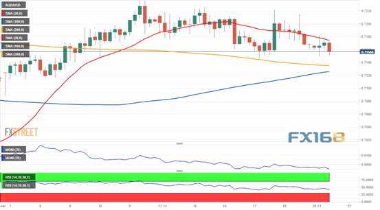 （欧元/美元走势图 来源：FXStreet、）