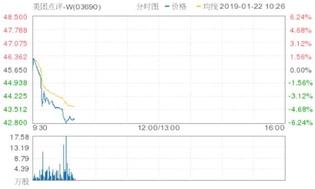 美团点评跌逾5% 近期遭大和看淡至40港元 